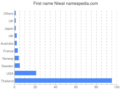 Given name Niwat