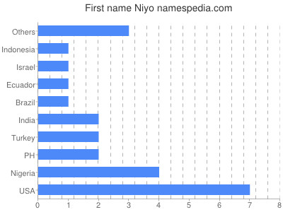 Given name Niyo
