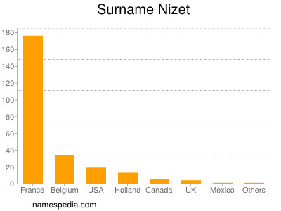 Surname Nizet