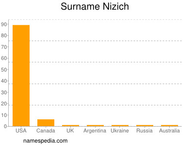 Surname Nizich