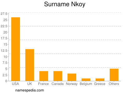 Surname Nkoy