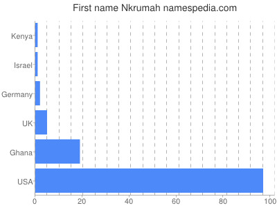Given name Nkrumah