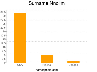 Surname Nnolim