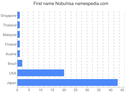 Given name Nobuhisa