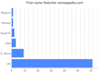 Given name Nobuhle