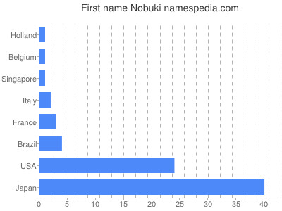Given name Nobuki