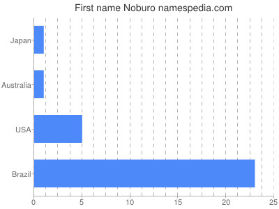 Given name Noburo