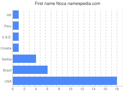 Given name Noca