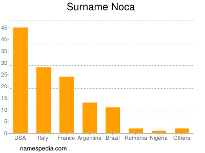 Surname Noca