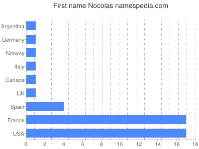 Given name Nocolas
