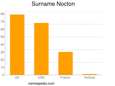 Surname Nocton