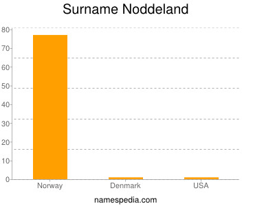 Surname Noddeland