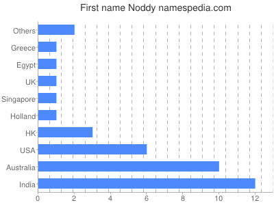 Given name Noddy