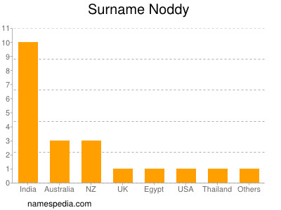 Surname Noddy