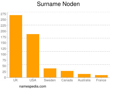 Surname Noden