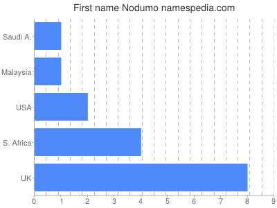 Given name Nodumo