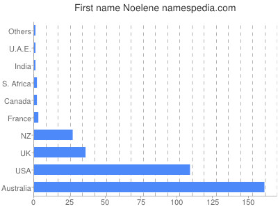Given name Noelene