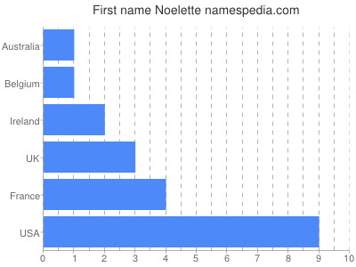 Given name Noelette