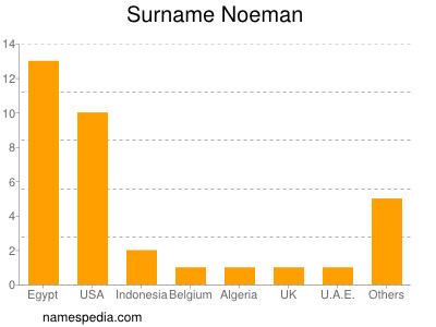 Surname Noeman