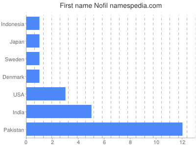 Given name Nofil