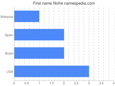 Given name Nofre