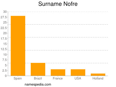 Surname Nofre