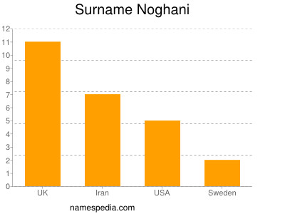 Surname Noghani