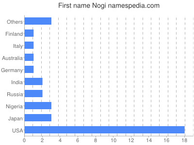 Given name Nogi