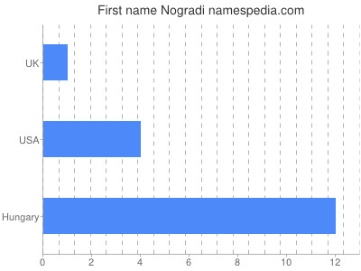 Given name Nogradi