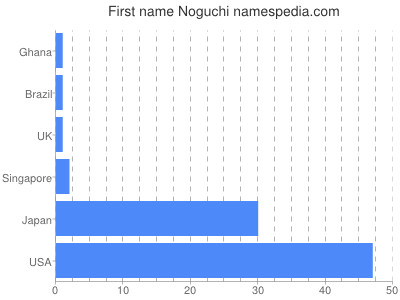 Given name Noguchi