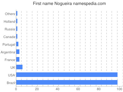 Given name Nogueira