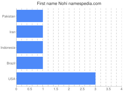 Given name Nohi