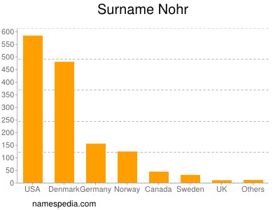 Surname Nohr