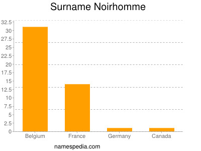 Surname Noirhomme