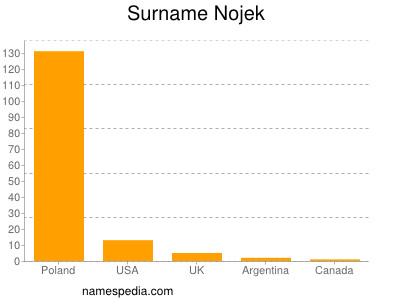 Surname Nojek