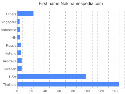 Given name Nok