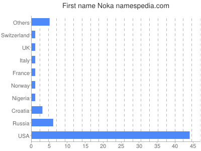Given name Noka