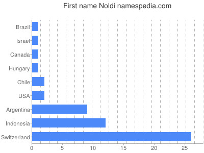 Given name Noldi