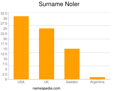 Surname Noler