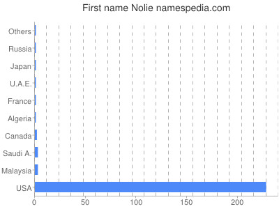 Given name Nolie