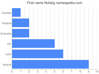 Given name Nollaig