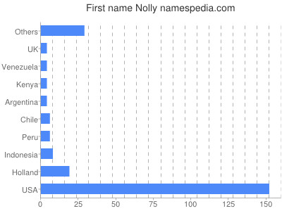 Given name Nolly