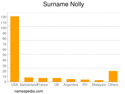 Surname Nolly