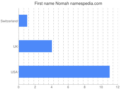 Given name Nomah