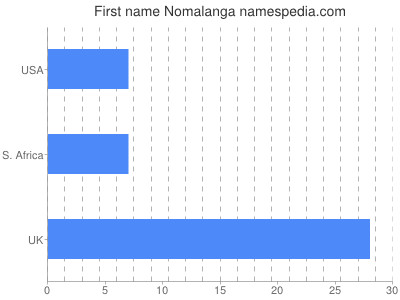 Given name Nomalanga