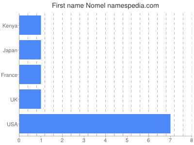 Given name Nomel