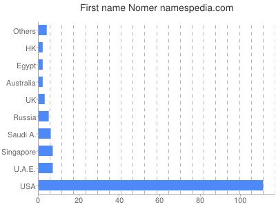 Given name Nomer