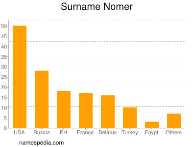 Surname Nomer