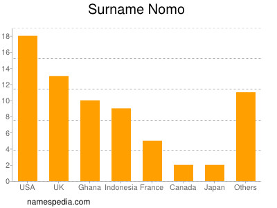 Surname Nomo