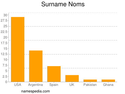 Surname Noms